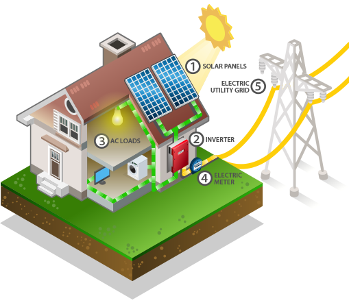 get a free solar estimate, how solar works, going solar is easy