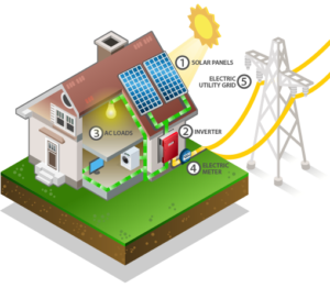 get a free solar estimate, how solar works, going solar is easy